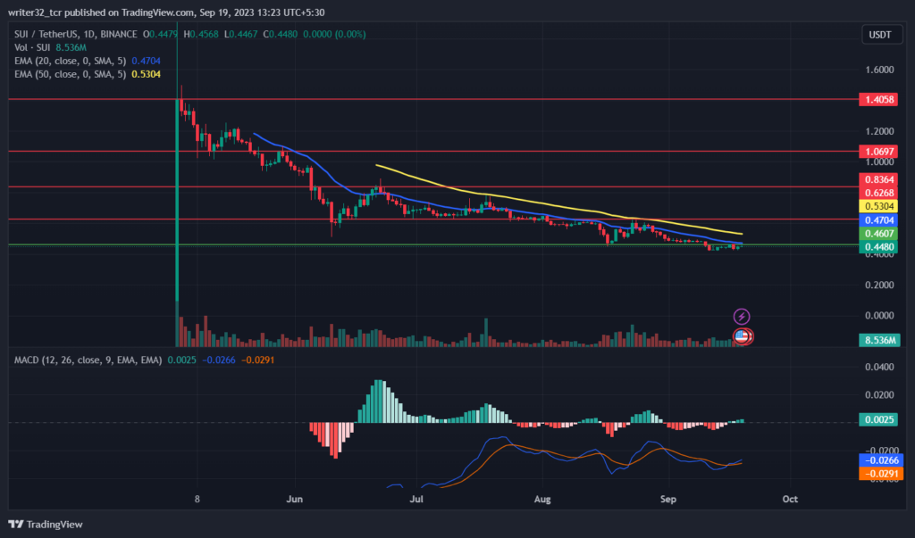 SUI PRICE ANALYSIS : WILL SUI REACH $5 THIS YEAR?
