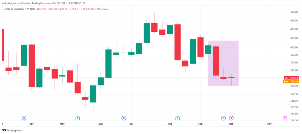 DE Stock Price Prediction: Will it Make New All-Time High?