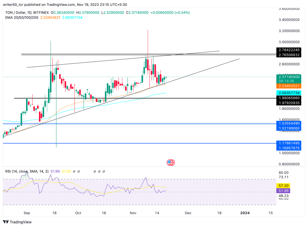 TON Coin Price is Soaring: What's the Next Move in Price?