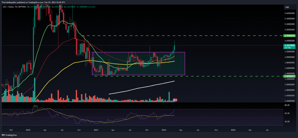 LEO Price Prediction: Will Bulls Lift LEO Toward $5 Mark?