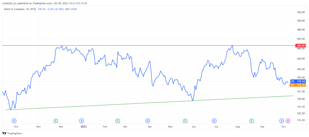DE Stock Price Prediction: Will it Make New All-Time High?