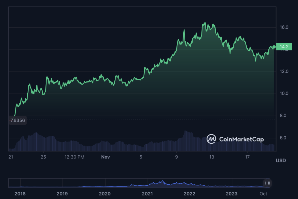 LINK Coin Surges Over 125% in Three Months: What's the Next Move?