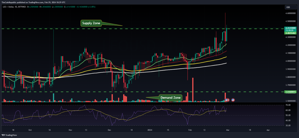 LEO Price Prediction: Will Bulls Lift LEO Toward $5 Mark?