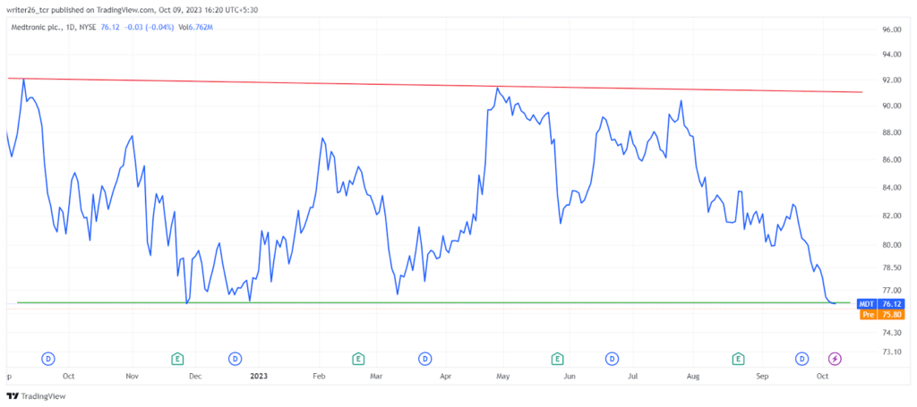 MDT Stock Price Evaluation: It Is Performing Well Overall
