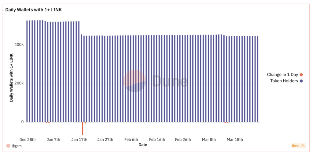 LINK Coin Surges Over 125% in Three Months: What's the Next Move?