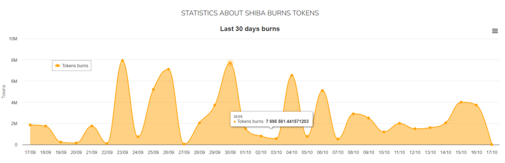 Shiba Inu (SHIB)