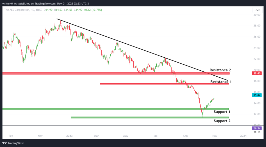 AES Stock: Dominated by the Bears; Will Bulls Reverse the Trend?