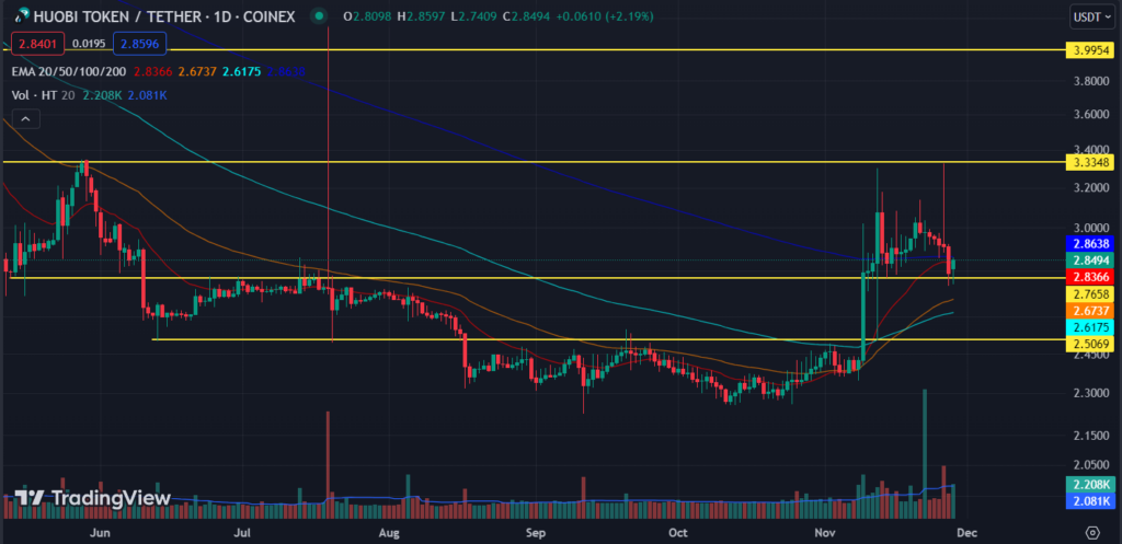 Huobi Price