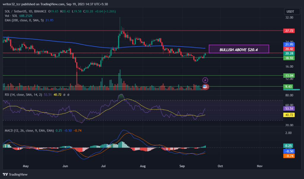 SOLANA PRICE ANALYSIS : SOL UNDER BULLISH ZONE! WILL THE PRICE RISE?