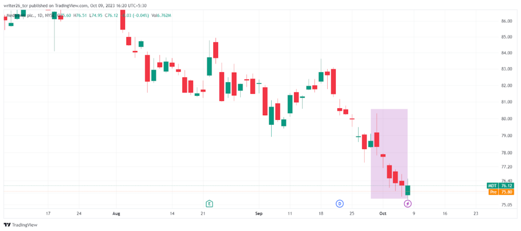 MDT Stock Price Evaluation: It Is Performing Well Overall
