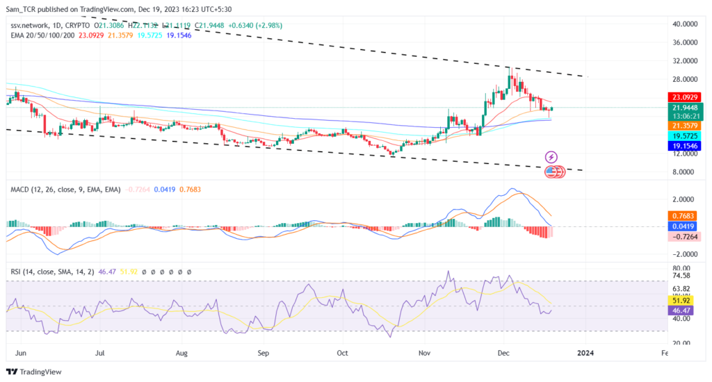 Ssv.network Crypto: Will SSV Price Rise Again or Slump More?