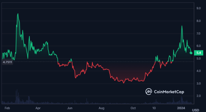 FIL Crypto Indicating Fake Breakout In Crypto Price, What’s Next?