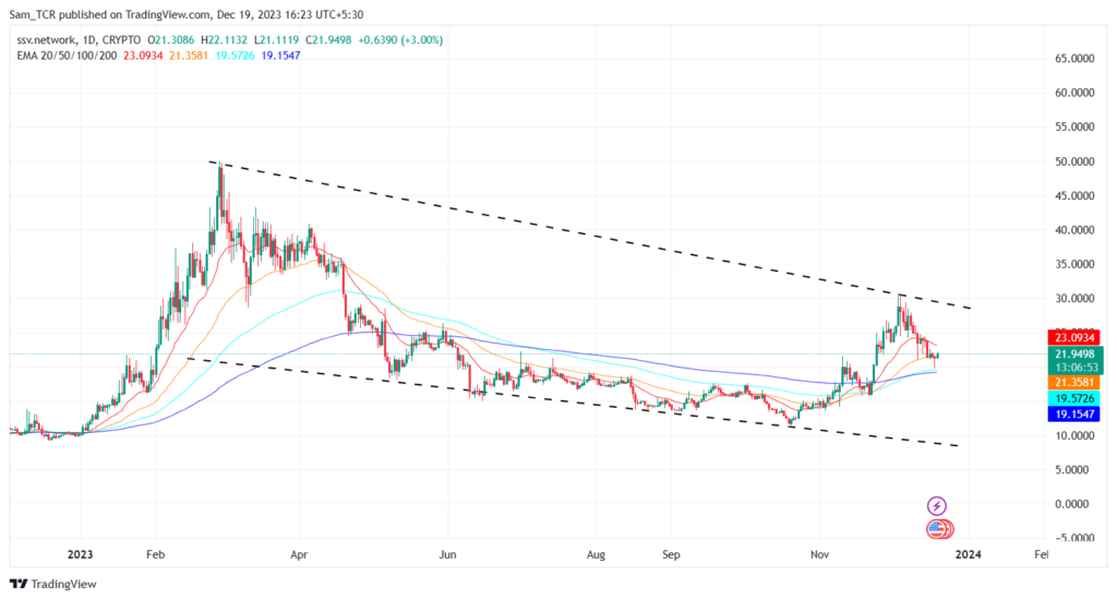 Ssv.network Crypto: Will SSV Price Rise Again or Slump More?