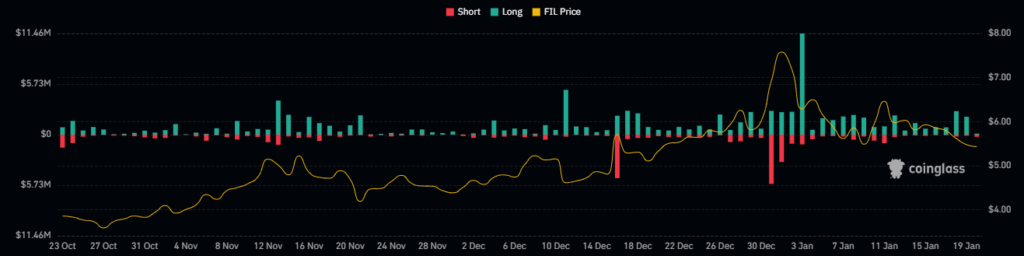 FIL Crypto Indicating Fake Breakout In Crypto Price, What’s Next?