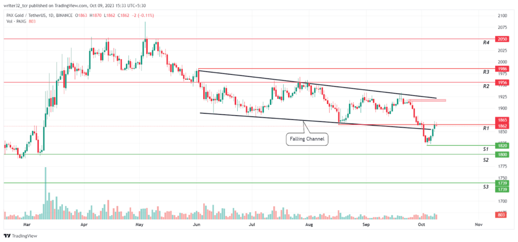 Pax Gold Price Analysis : Will PAXG Reach $2000 Again This Year?