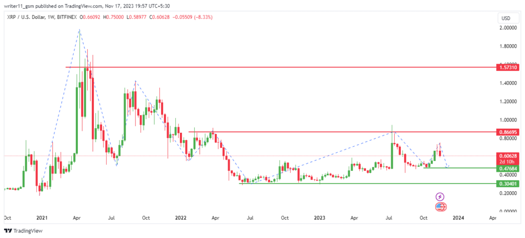 XRP Crypto Facing Selling At Higher Levels, What’s Coming Next?