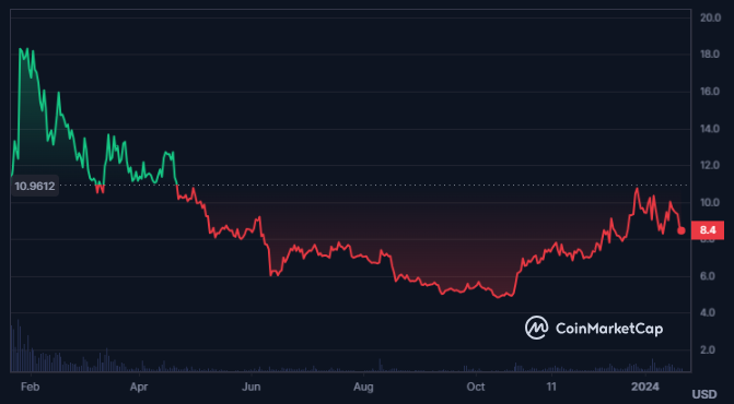 Aptos Witnessing Decline in Trading Volume, Will it Skyrocket?