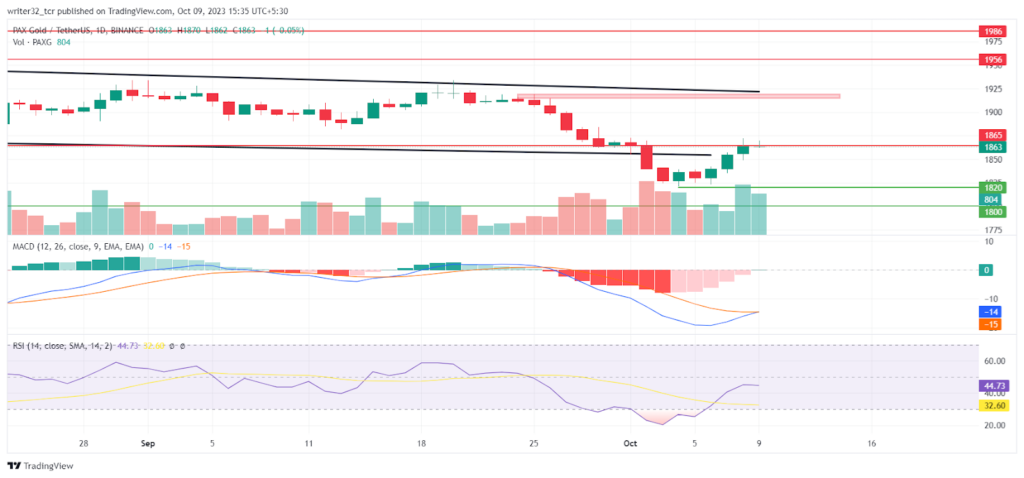 Pax Gold Price Analysis : Will PAXG Reach $2000 Again This Year?