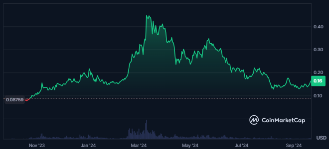 GRT Token