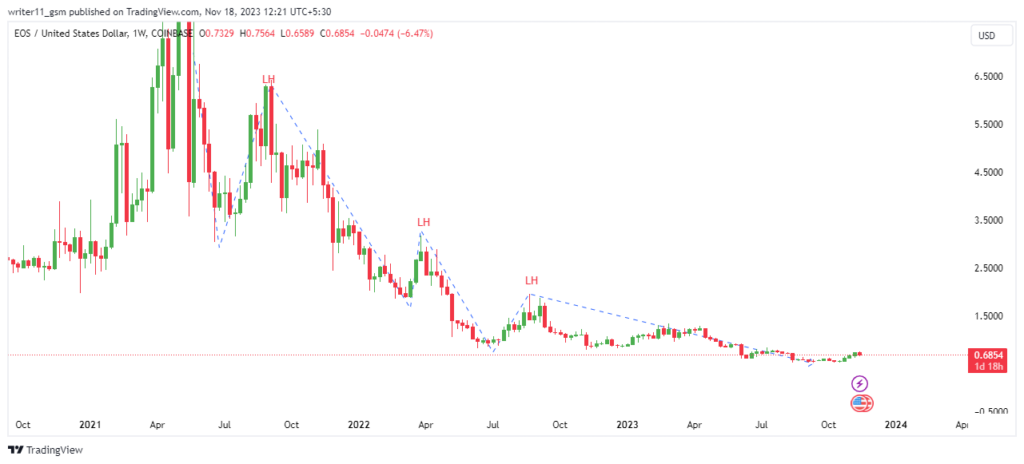 EOS Crypto