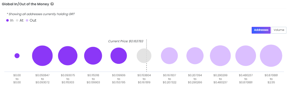 GRT Token