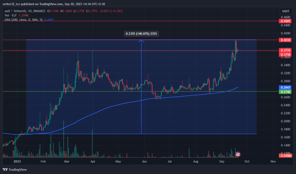 AELF PRICE ANALYSIS : WILL ELF CONTINUE ITS BULLISH TREND?