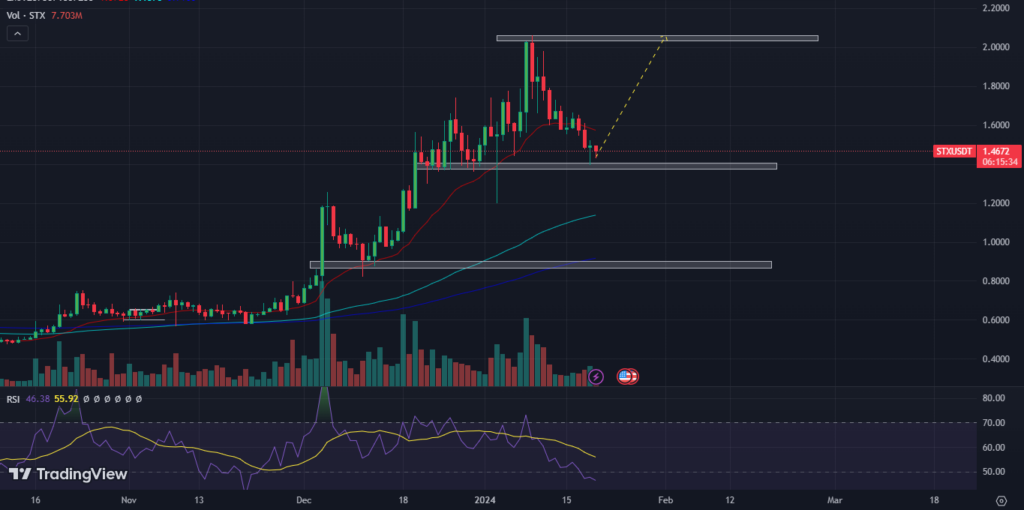 STX Price Analysis: STX Is In Up Trend; Will It Extend to $5?