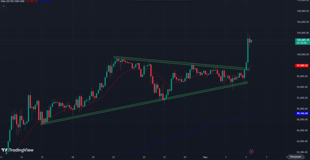 BINANCE: BTC/USD 4-H Chart