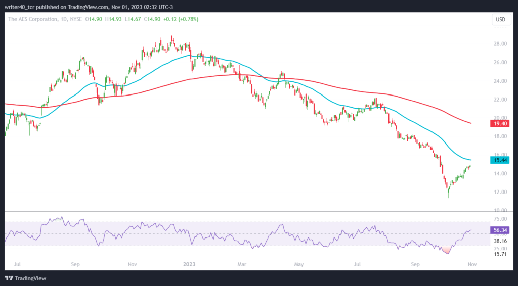 AES Stock: Dominated by the Bears; Will Bulls Reverse the Trend?
