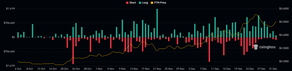 Is the FTM Crypto Poised to Breach $1.5 Mark In Upcoming Days?