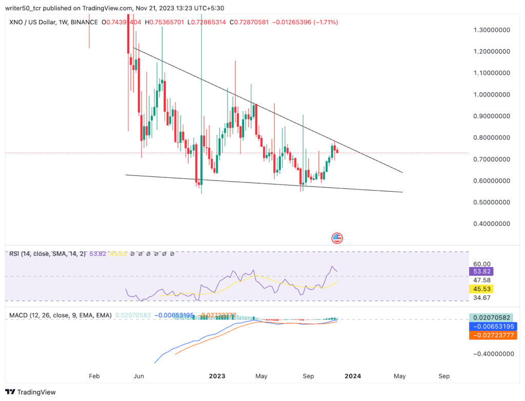XNO Coin
