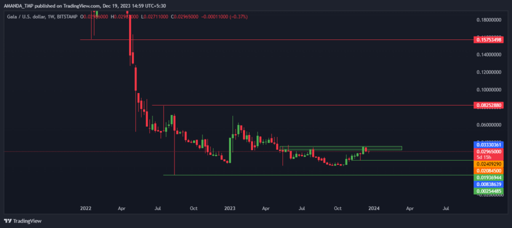 GALA Crypto