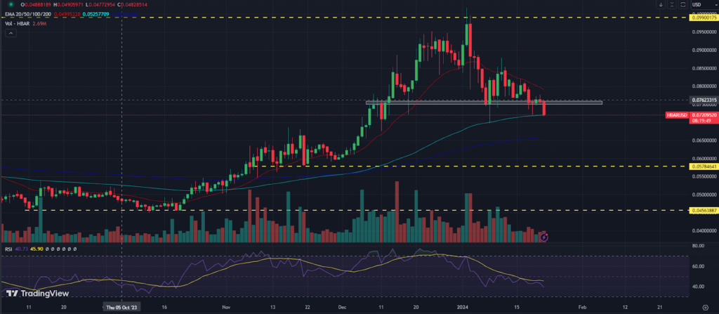 Hedera Price Prediction: Will HBAR Price Rebound to 52-Week High?