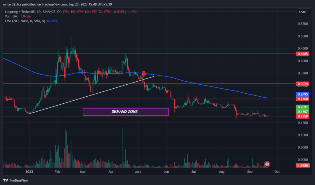LOOPRING PRICE ANALYSIS : LRC PRICE UNDER DEMAND ZONE!?