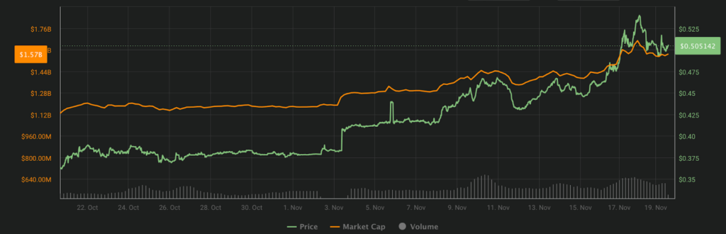 Mantle Coin Records Massive Surge; What's on the Horizon of MNT?