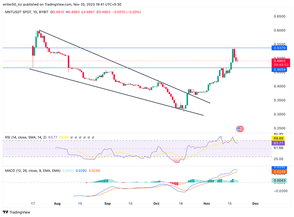 Mantle Coin Records Massive Surge; What's on the Horizon of MNT?