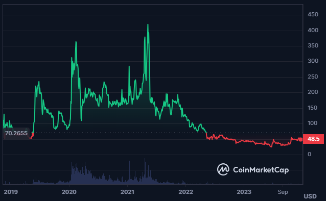 Is a Rally in the BSV Crypto Price Possible in the Future?
