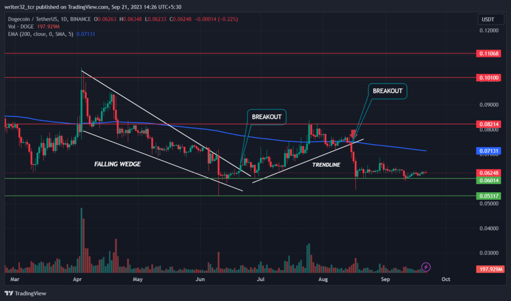 DOGE PRICE ANALYSIS : WILL DOGE REACH $0.10 IN 2023?
