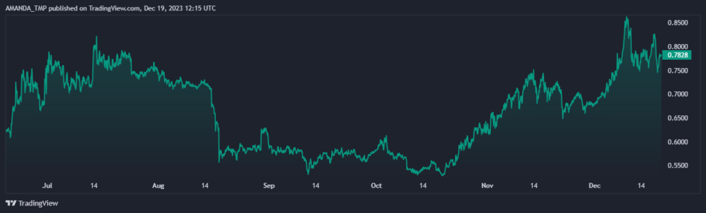 EOS Crypto Breaks Above Triangle Pattern; Will It Hit New Highs?
