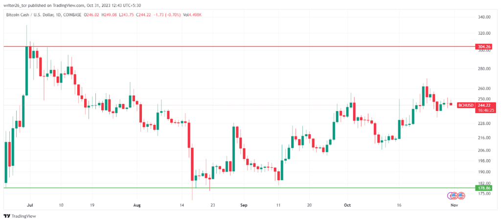 Will the Sideways Momentum Change in the BCH Coin in the Future?