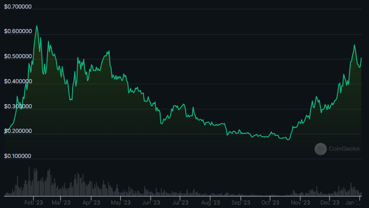 Is the FTM Crypto Poised to Breach $1.5 Mark In Upcoming Days?