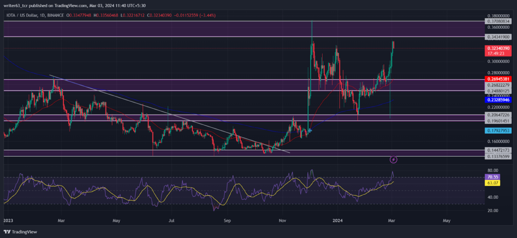 IOTA