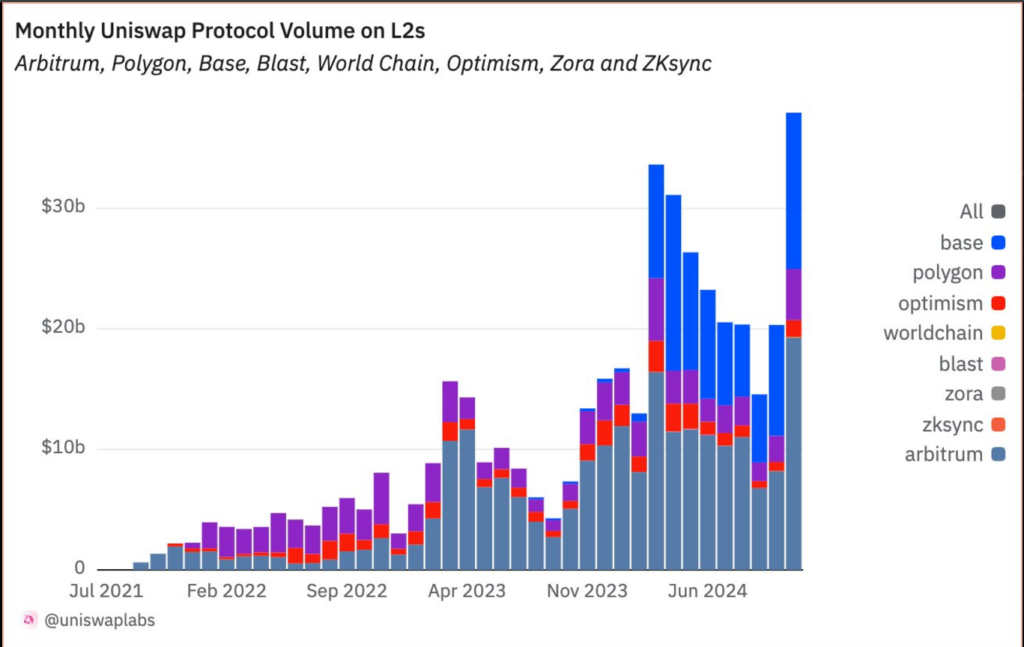Monthly Uniswap Protocol Volume on ARB 