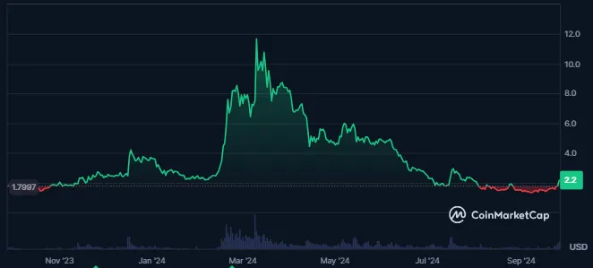 WLD Token Price