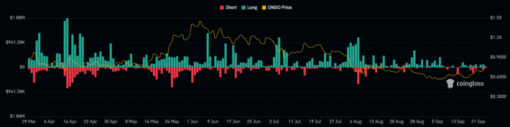 Ondo price