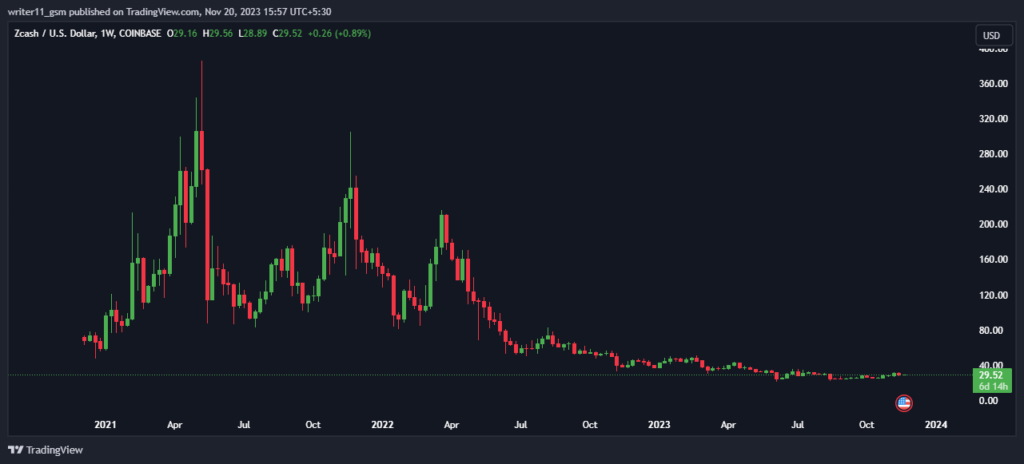 ZEC Crypto