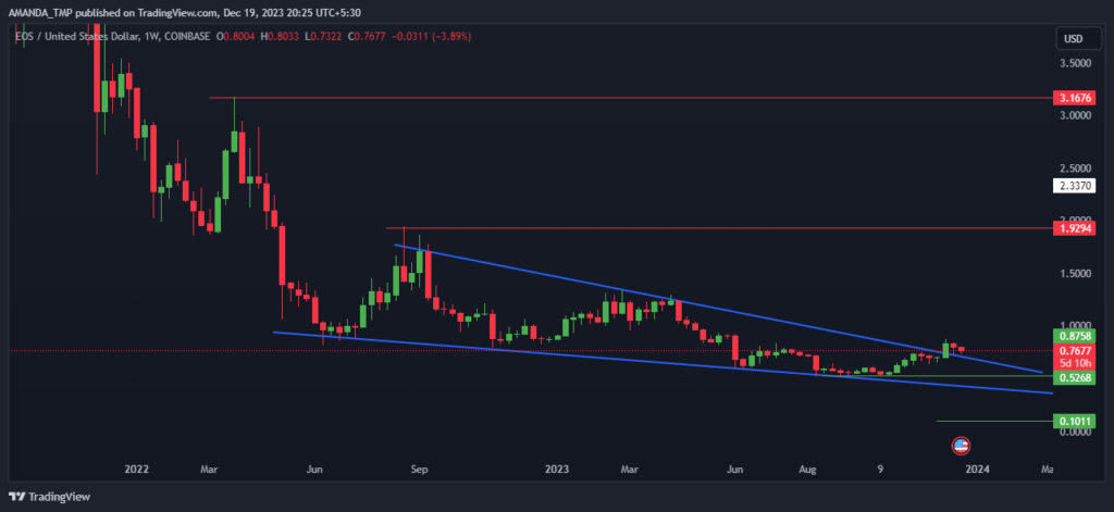 EOS Crypto