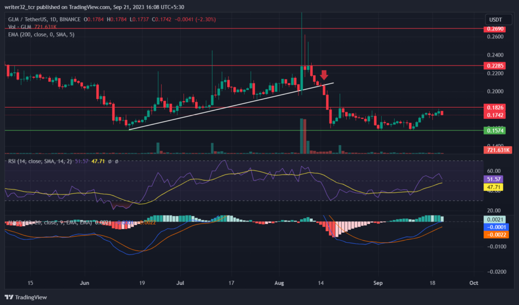 GOLEM PRICE ANALYSIS : WILL GLM REACH $0.3 IN THIS YEAR?
