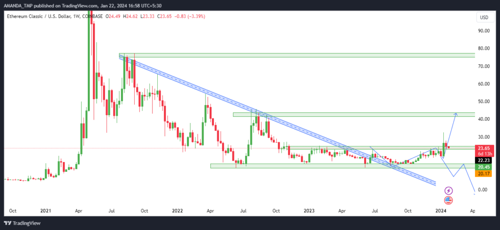 Will ETC Crypto Sustain the Swing Breakout And Hit New Highs?
