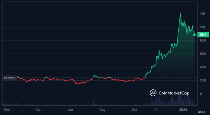 SOL Crypto In An Uptrend, What Higher Levels Should Be Expected?